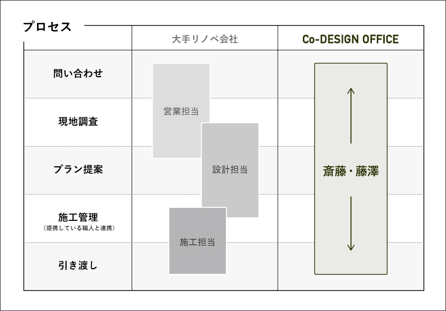 リノベーションプロセス