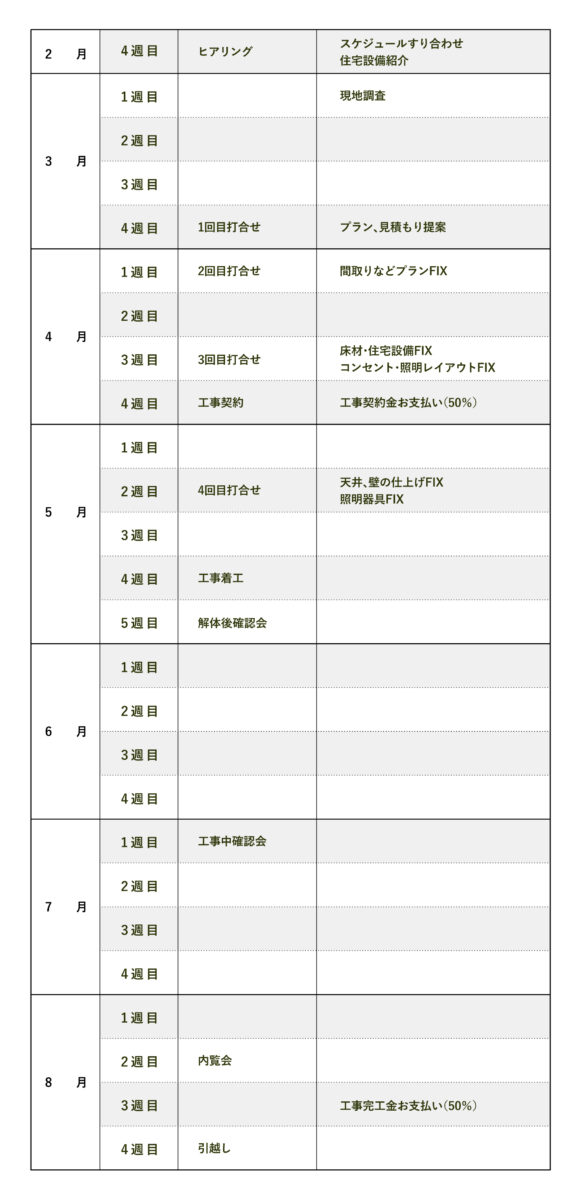リノーベーションのスケジュール